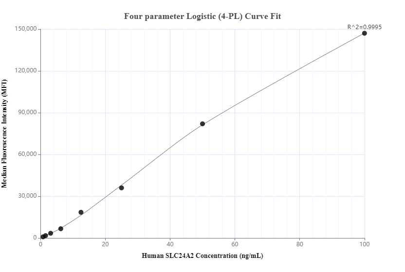 Cytometric bead array standard curve of MP00501-2, SLC24A2 Recombinant Matched Antibody Pair, PBS Only. Capture antibody: 83529-1-PBS. Detection antibody: 83529-4-PBS. Standard: Ag35294. Range: 0.78-100 ng/mL.  